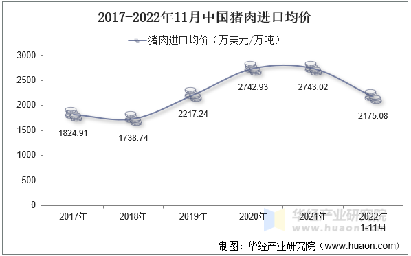 2017-2022年11月中国猪肉进口均价