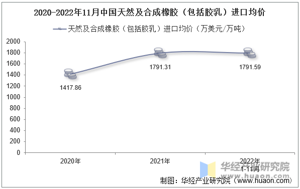 2020-2022年11月中国天然及合成橡胶（包括胶乳）进口均价