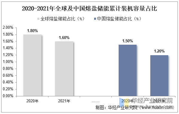 2020-2021年全球及中国熔盐储能累计装机容量占比