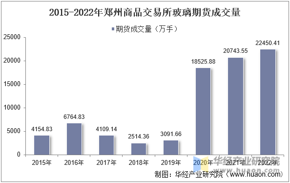 2015-2022年郑州商品交易所玻璃期货成交量