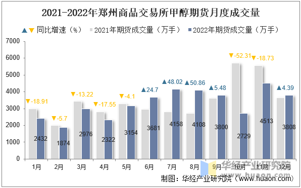 2021-2022年郑州商品交易所甲醇期货月度成交量
