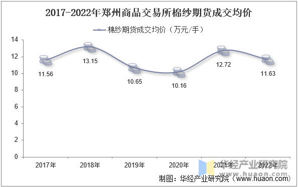 2017-2022年郑州商品交易所棉纱期货成交均价
