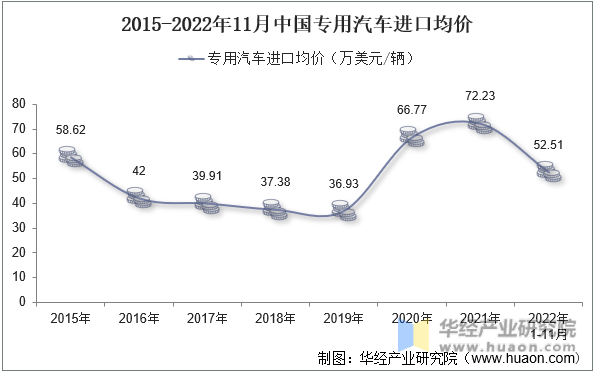 2015-2022年11月中国专用汽车进口均价