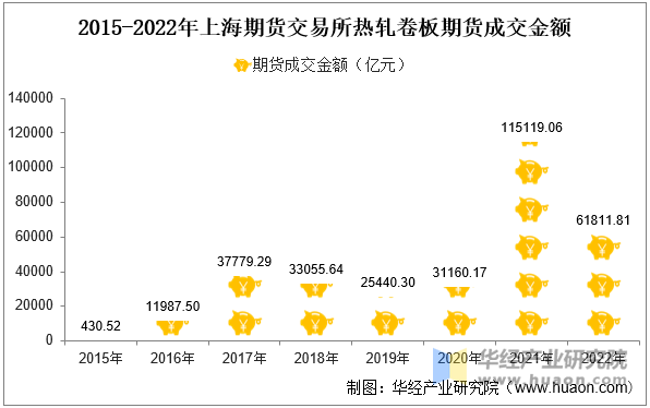 2015-2022年上海期货交易所热轧卷板期货成交金额