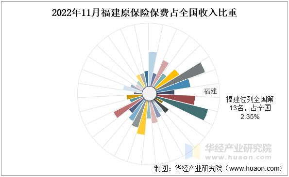 2022年11月福建原保险保费占全国收入比重