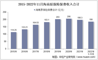 2022年11月海南原保险保费及各险种收入统计分析