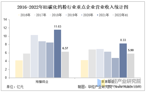 2016-2022年H1碳化钨粉行业重点企业营业收入统计图