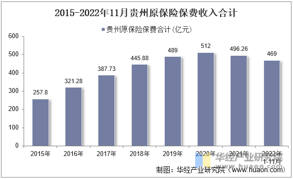2015-2022年11月贵州原保险保费收入合计