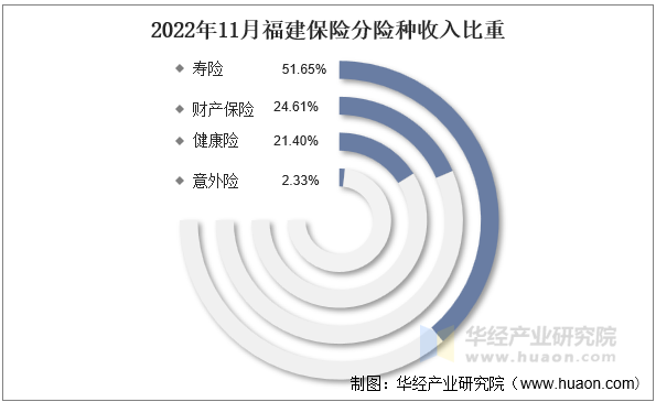 2022年11月福建保险分险种收入比重