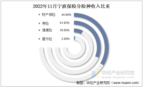 2022年11月宁波保险分险种收入比重