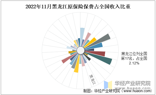 2022年11月黑龙江原保险保费占全国收入比重