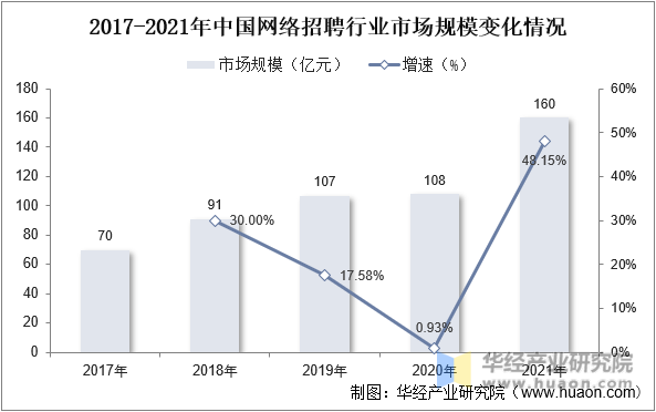 2017-2021年中国网络招聘行业市场规模变化情况