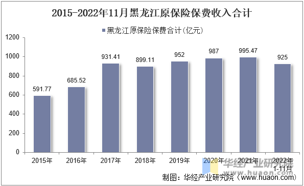 2015-2022年11月黑龙江原保险保费收入合计