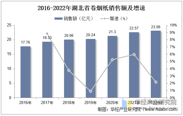 2016-2022年湖北省卷烟纸销售额及增速