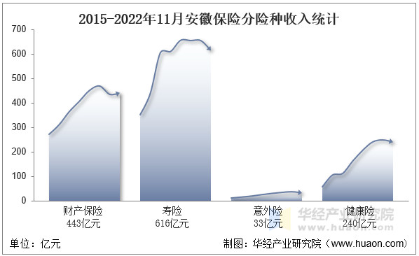 2015-2022年11月安徽保险分险种收入统计