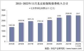 2022年11月北京原保险保费及各险种收入统计分析