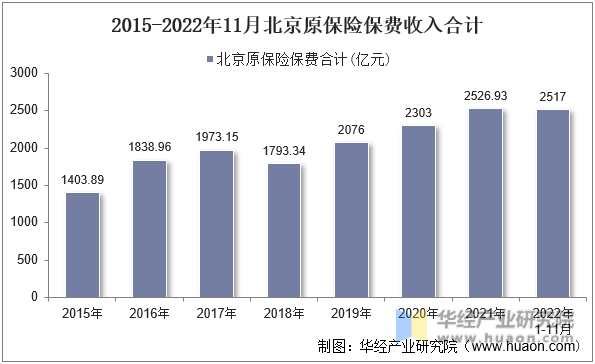 2015-2022年11月北京原保险保费收入合计