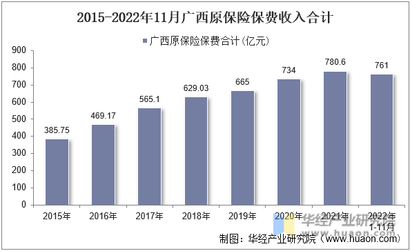 2015-2022年11月广西原保险保费收入合计