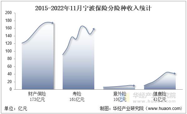 2015-2022年11月宁波保险分险种收入统计