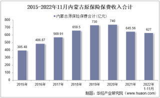 2022年11月内蒙古原保险保费及各险种收入统计分析