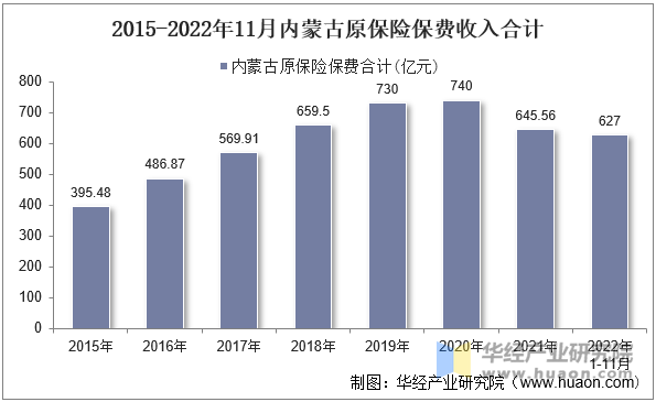 2015-2022年11月内蒙古原保险保费收入合计