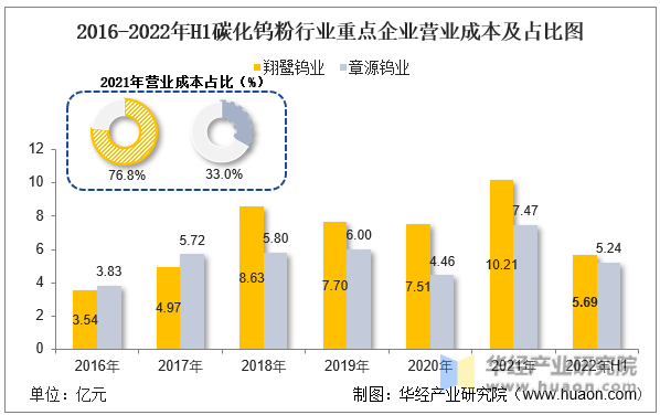 2016-2022年H1碳化钨粉行业重点企业营业成本及占比图