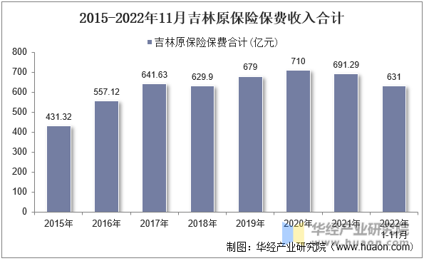 2015-2022年11月吉林原保险保费收入合计