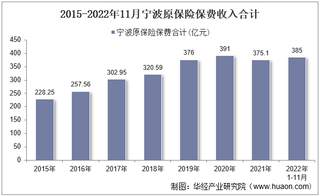 2022年11月宁波原保险保费及各险种收入统计分析