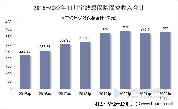 2015-2022年11月宁波原保险保费收入合计