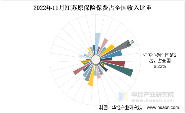 2022年11月江苏原保险保费占全国收入比重