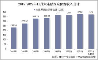 2022年11月大连原保险保费及各险种收入统计分析