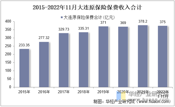 2015-2022年11月大连原保险保费收入合计