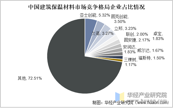 中国建筑保温材料市场竞争格局企业占比情况