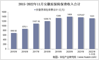 2022年11月安徽原保险保费及各险种收入统计分析