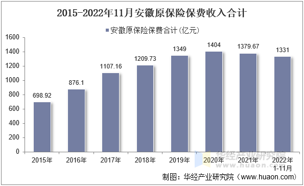 2015-2022年11月安徽原保险保费收入合计