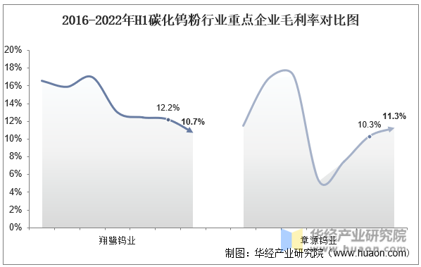 2016-2022年H1碳化钨粉行业重点企业毛利率对比图