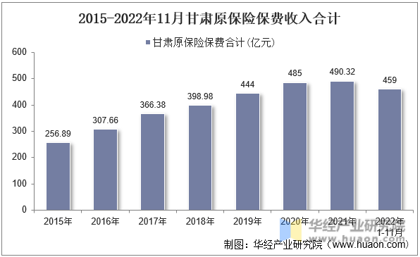2015-2022年11月甘肃原保险保费收入合计