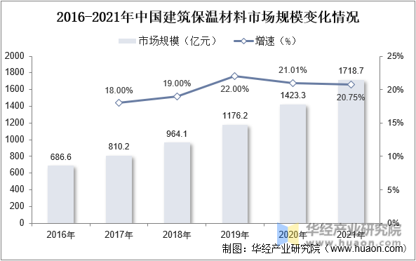 2016-2021年中国建筑保温材料市场规模变化情况