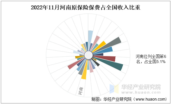 2022年11月河南原保险保费占全国收入比重