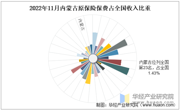 2022年11月内蒙古原保险保费占全国收入比重