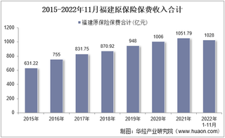 2022年11月福建原保险保费及各险种收入统计分析