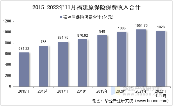 2015-2022年11月福建原保险保费收入合计