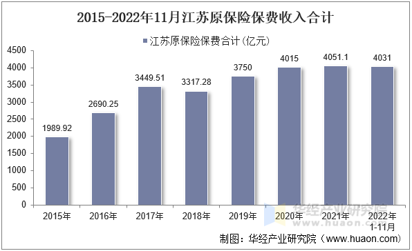 2015-2022年11月江苏原保险保费收入合计