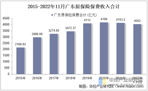 2015-2022年11月广东原保险保费收入合计