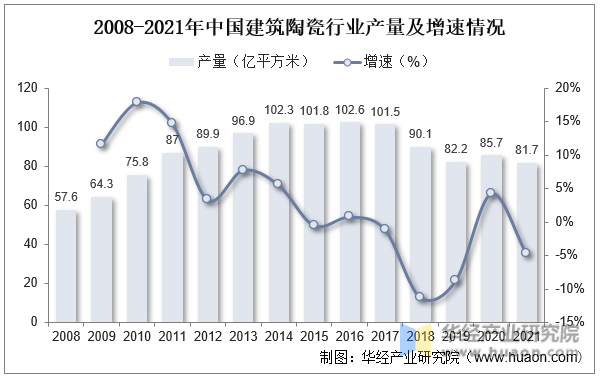 2008-2021年中国建筑陶瓷行业产量及增速情况