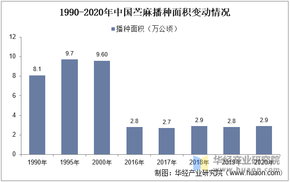 1990-2020年中国苎麻播种面积变动情况