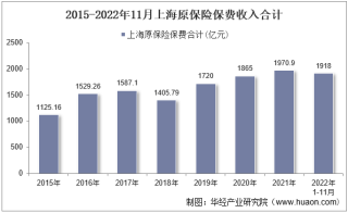 2022年11月上海原保险保费及各险种收入统计分析