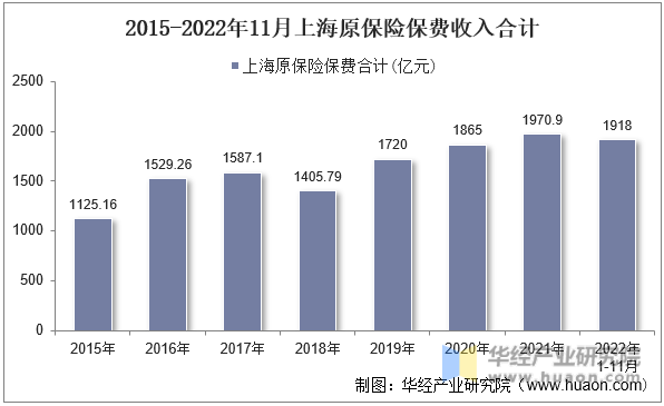 2015-2022年11月上海原保险保费收入合计