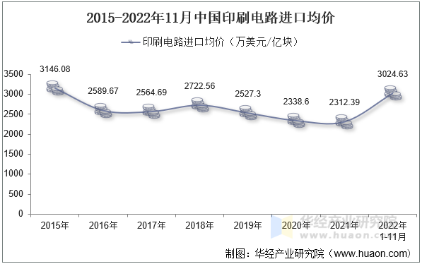 2015-2022年11月中国印刷电路进口均价
