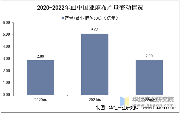 2020-2022年H1中国亚麻布产量变动情况